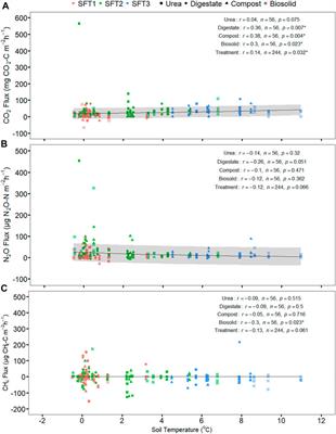 Spring Freeze–Thaw Stimulates Greenhouse Gas Emissions From Agricultural Soil